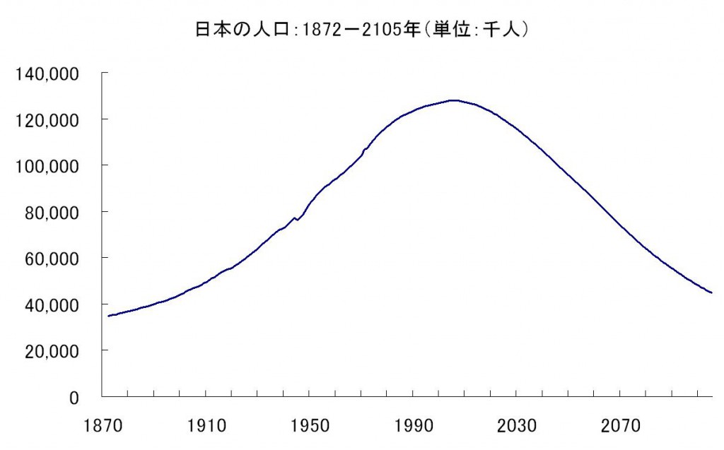 日本の人口推移