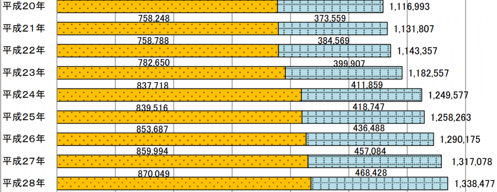 海外在留邦人数調査統計(外務省HPより)　※黄色は長期滞在者、青色は永住者